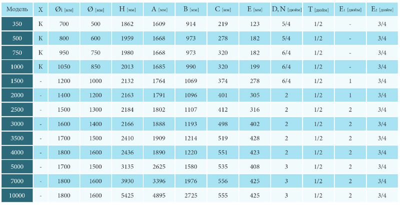 Общие технические характеристики баков ЕА, ЕАІ, EAB