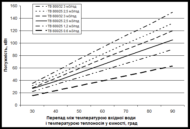 Падение давления в ТО