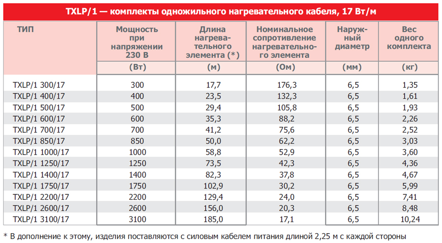 Nexans TXLP/1 - Технычны характеристики