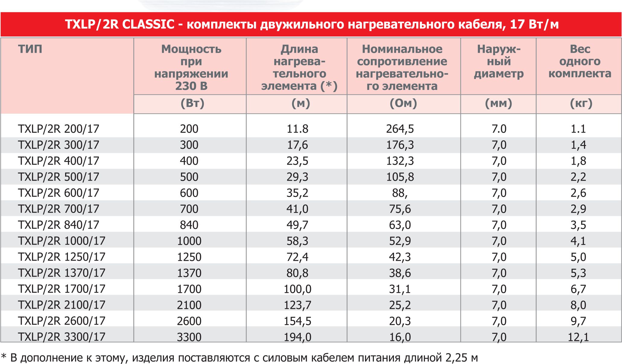 Двожильний кабель Nexans TXLP/2R - Технічні характеристики