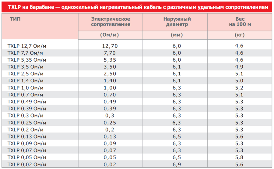 Naxans TXLP Black Drum - Технічні характеристики нагрівального кабеля