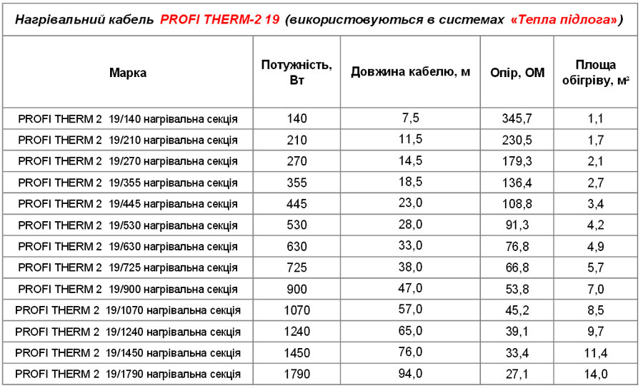 Кабель Profitherm - Технічні характеристики