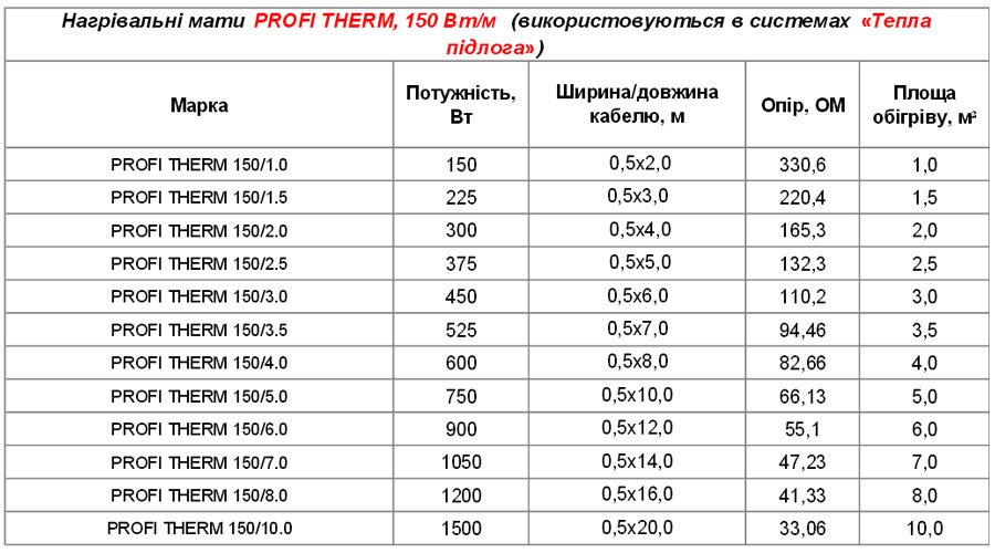 Нагрівальні мати Profitherm - Технічні характеристики