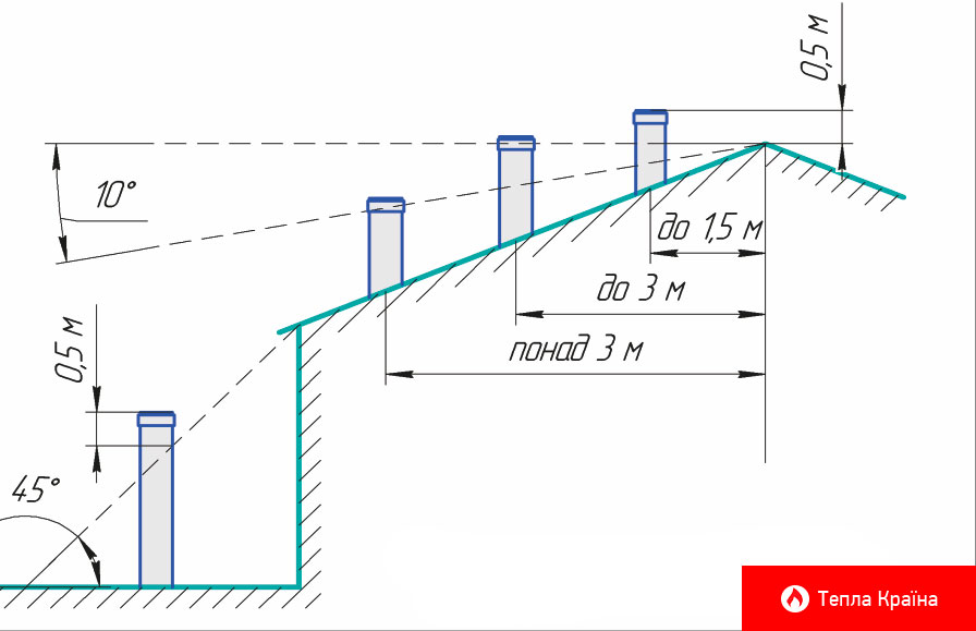 rozmischennya dymokhodu vidnosno grebenya0dakhu